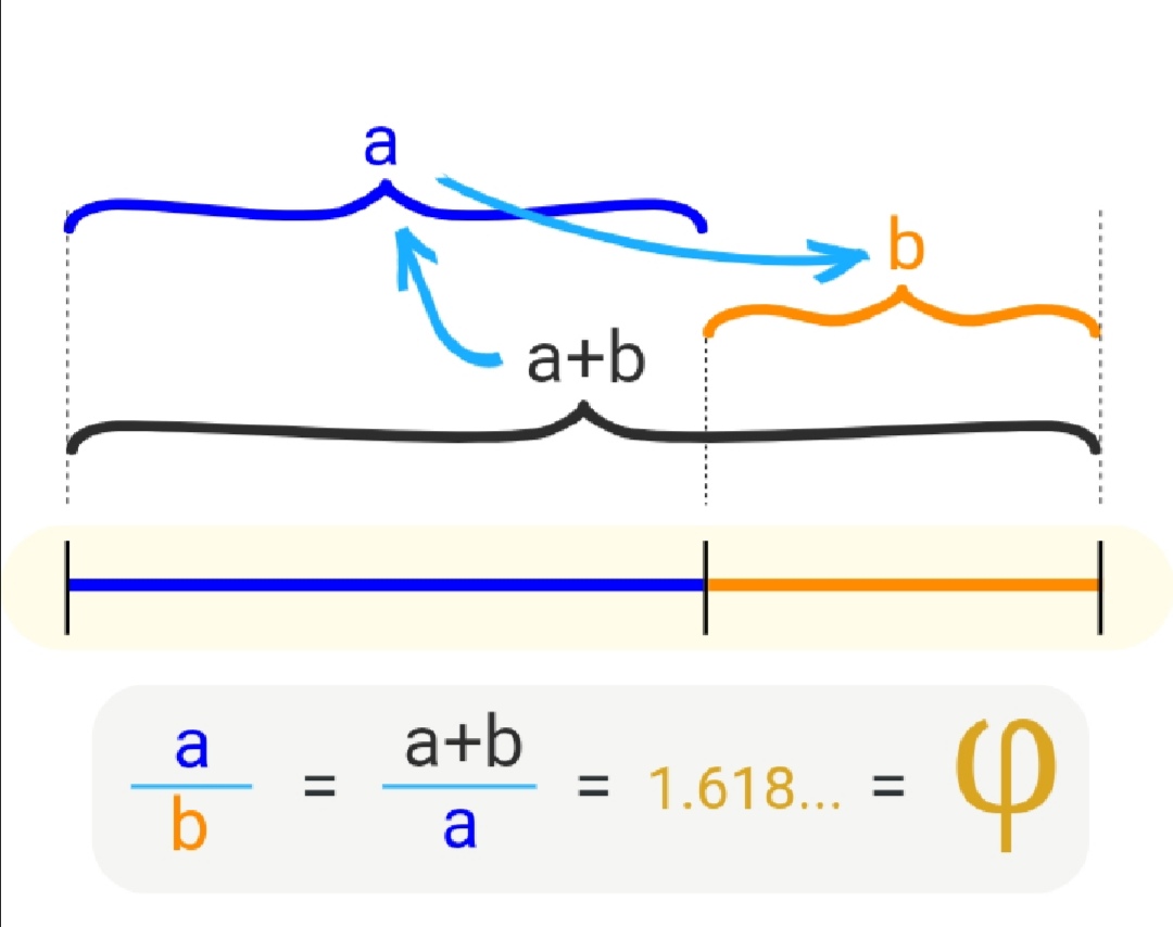 golden ratio (a+b)/a = a/b = 1.618...